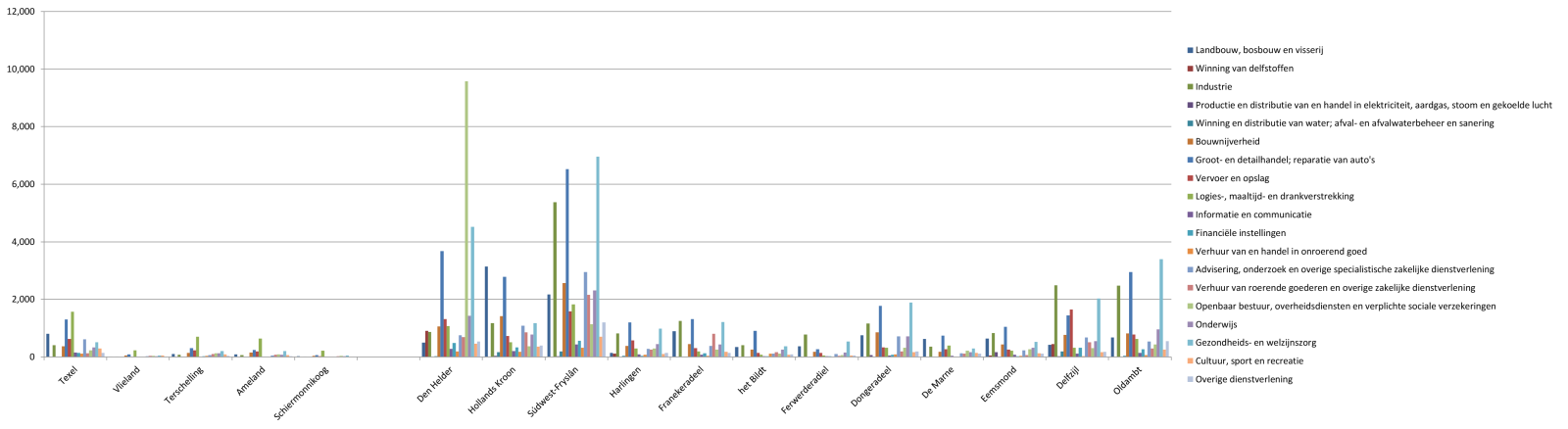 Banen in kernsectoren, per gemeente, 2013