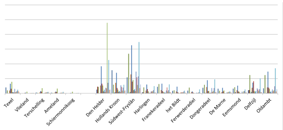 Banen in kernsectoren, per gemeente, 2013. klik voor grote grafiek met legenda