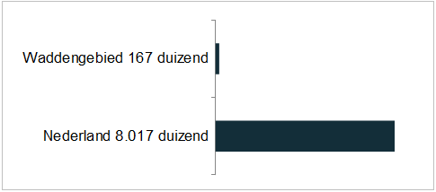 Aantal banen waddengebied, 2013